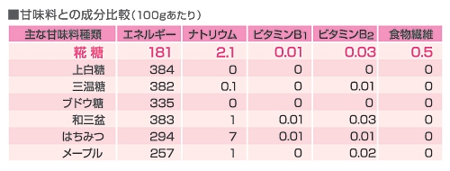 糀糖比較０１