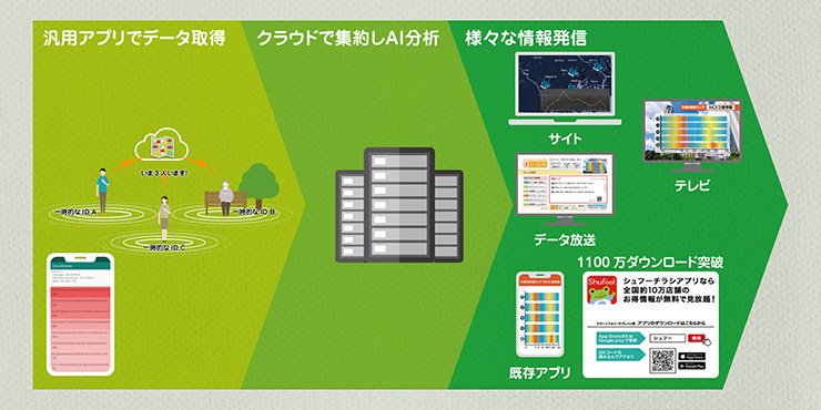 汎用アプリでデータ収集・分析後、サイト、TV、配信、既存アプリで情報発信